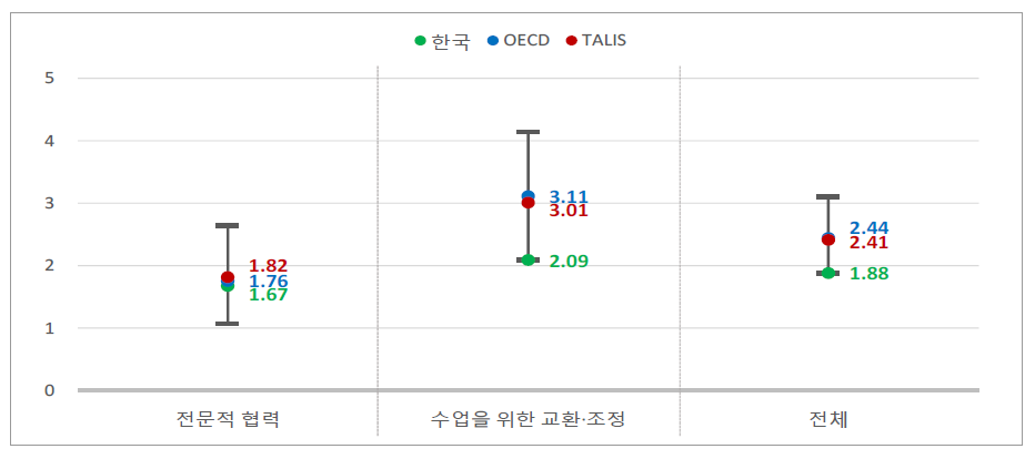 교사협력()