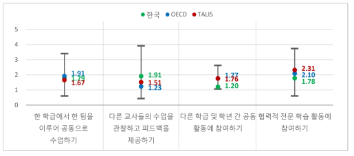 전문적 협력()