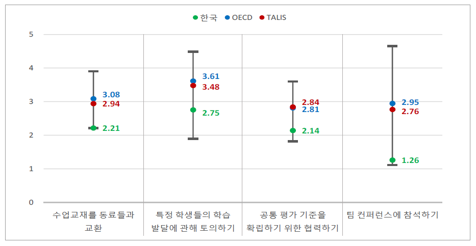 수업을 위한 교환･조정()