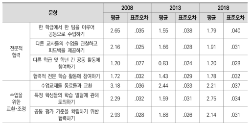 교사협력 경향성