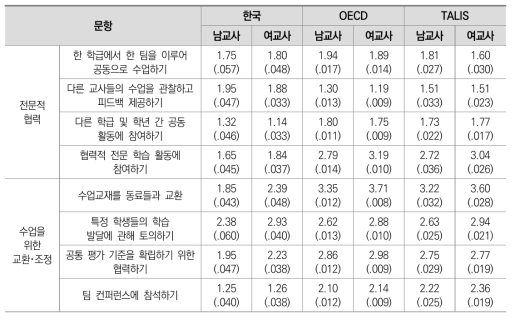 교사 성별에 따른 교사협력 차이