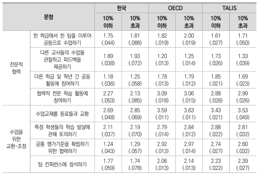 학교 취약계층 학생 비율에 따른 교사협력 차이