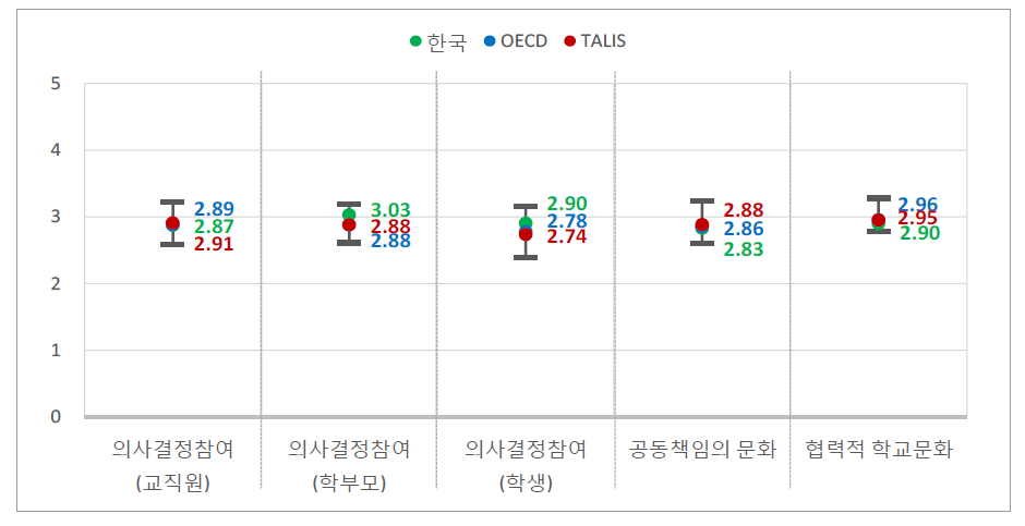 학교풍토 – 학교 구성원 참여()