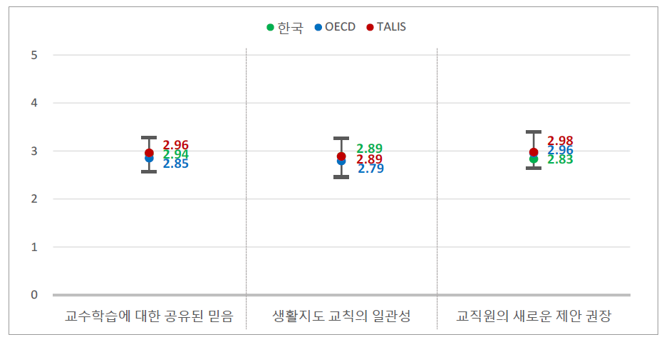 학교풍토 – 기타()