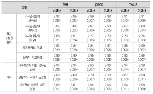 교사 성별에 따른 학교풍토 차이