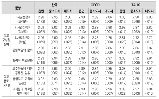 학교소재지에 따른 학교풍토 차이