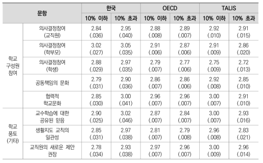 학교 취약계층 학생 비율에 따른 학교풍토 차이