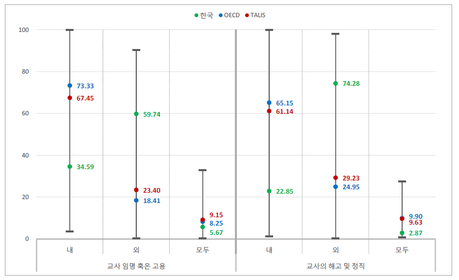 권한 및 책임 주체-교사 인사()