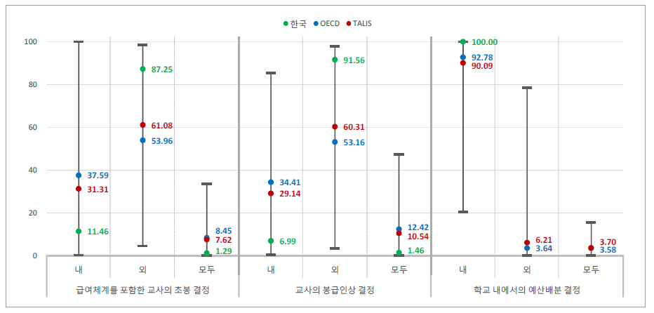 권한 및 책임 주체-학교재정()