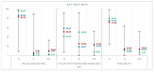 권한 및 책임 주체-학교정책()