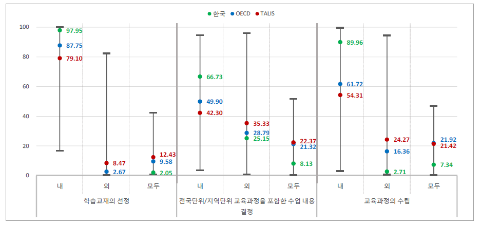 권한 및 책임 주체-교육과정()