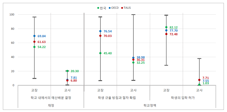 학교자율성 주체-재정, 학교정책()