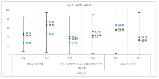 학교자율성 주체-교육과정()