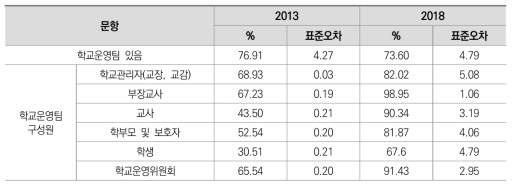 학교운영팀 유무 및 구성원 경향성