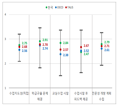 수업지도성(직접)()