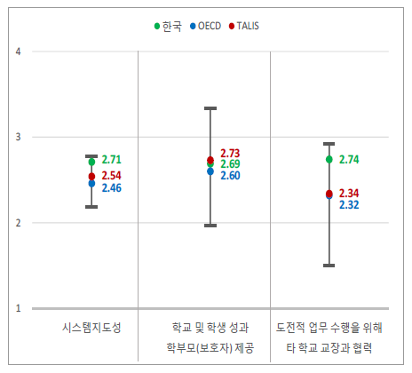 시스템지도성()