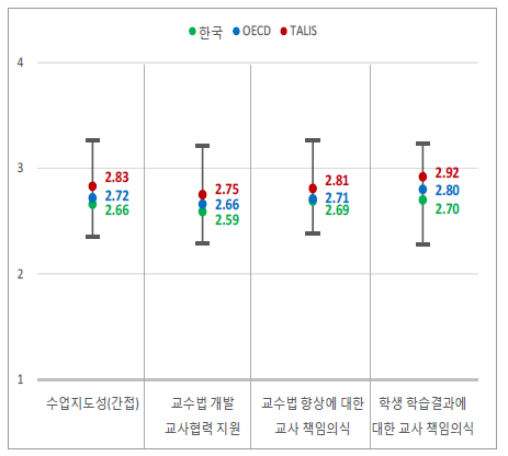 수업지도성(간접)()