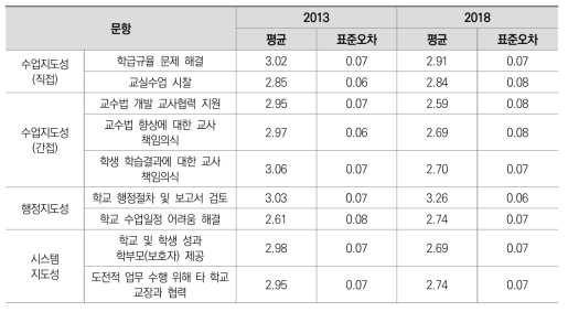 학교리더십 유형별 경향성