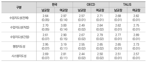 교장 성별에 따른 학교리더십 유형별 차이