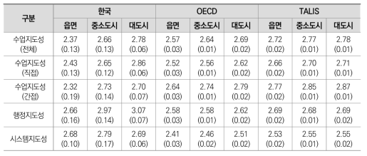 학교소재지에 따른 학교리더십 유형별 차이