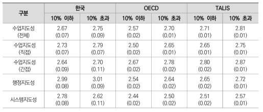 학교 취약계층 학생 비율에 따른 학교리더십 유형별 차이