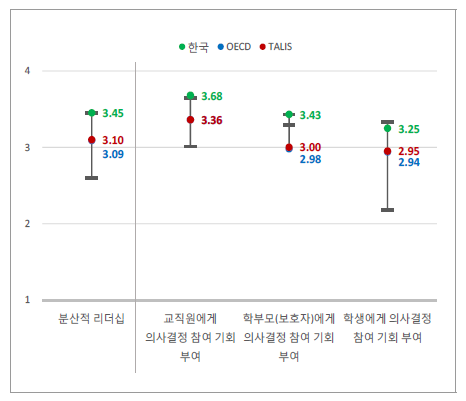 분산적 리더십-교장 인식()