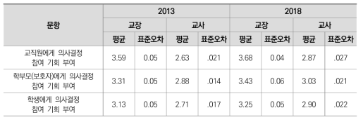 분산적 리더십 경향성