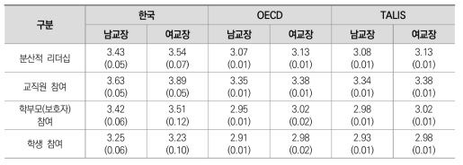 교장 성별에 따른 분산적 리더십 차이