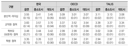 학교소재지에 따른 분산적 리더십 차이