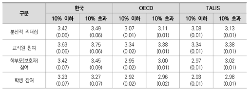 학교 취약계층 학생 비율에 따른 분산적 리더십 차이