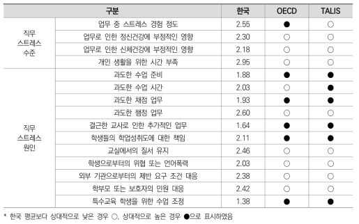 ‘교사 직무스트레스’ 국제비교 분석 결과