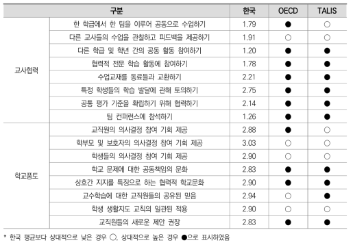 ‘교사협력과 학교풍토’ 국제비교 분석 결과