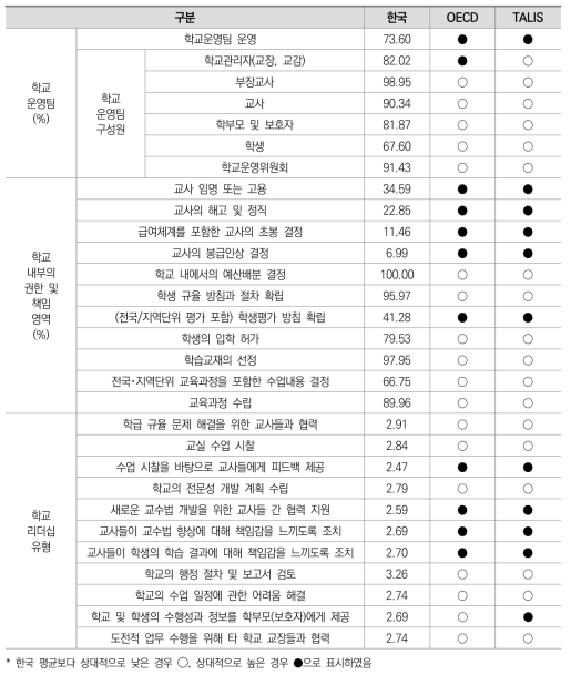 ‘학교리더십’ 국제비교 분석 결과