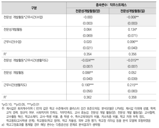 교사의 직무스트레스에 대한 전문성 개발 활동의 조절 효과