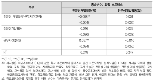 교사의 과업 스트레스에 대한 전문성 개발 활동의 조절 효과