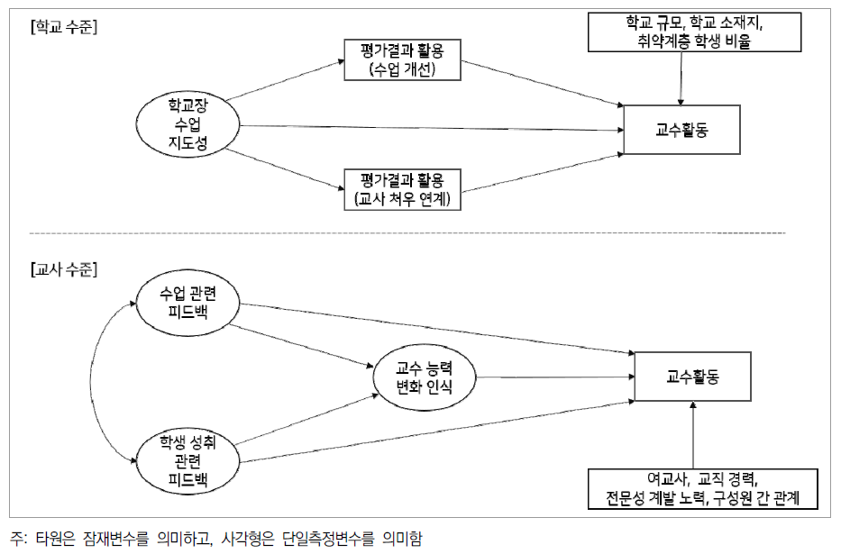 교수활동을 설명하는 교사 수준과 학교 수준의 연구모형