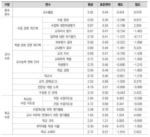 교사와 학교 수준 변수에 대한 기술통계 분석 결과