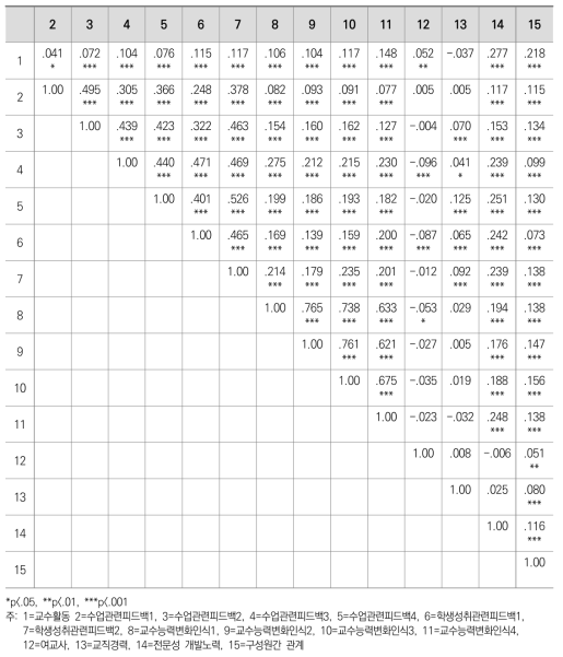 교사 수준 변수들 간 상관관계 분석 결과
