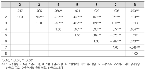 학교 수준 변수들 간 상관관계 분석 결과