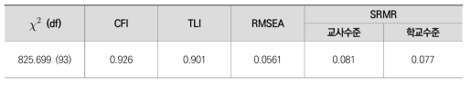 연구모형의 적합도
