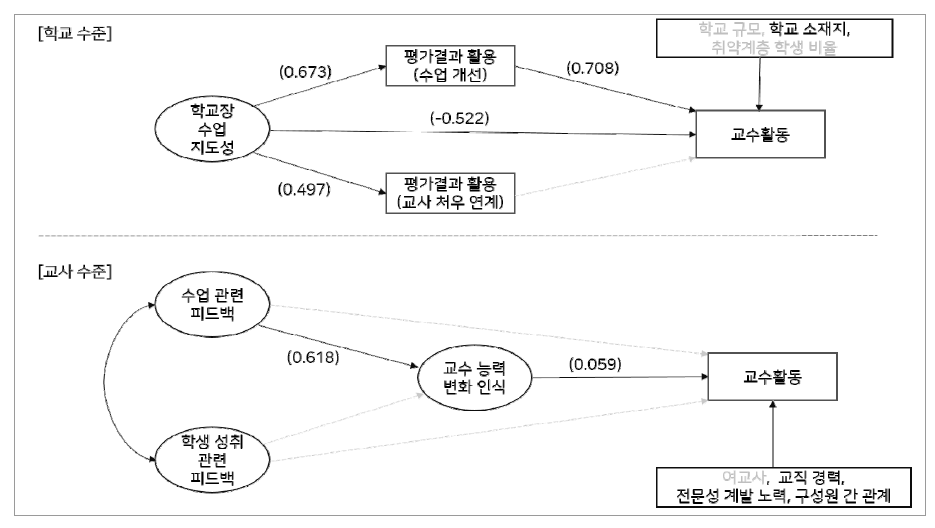 연구모형의 표준화 경로계수