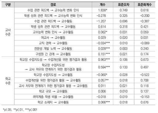 교사 수준 및 학교 수준 변수들 간 경로계수