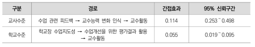 교사 수준 및 학교 수준 변수들 간 간접효과 검증