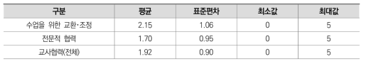 종속변인의 기술통계치