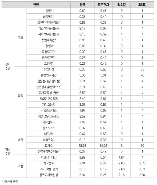 독립변인의 기술통계치