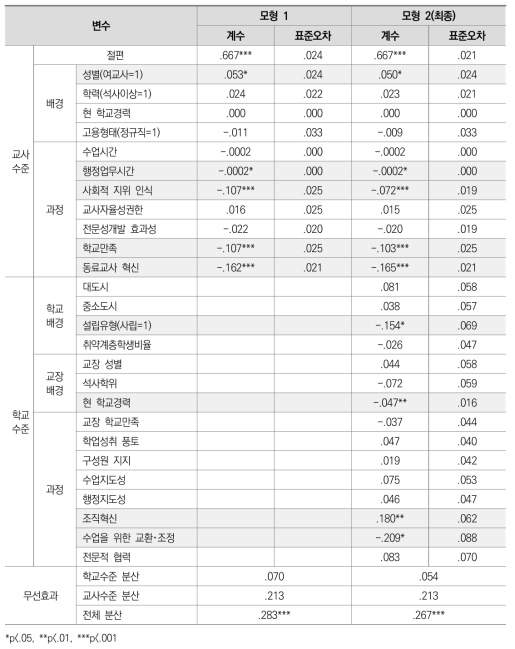 교장 분산적 리더십에 대한 교사-교장 인식차이 영향요인 분석