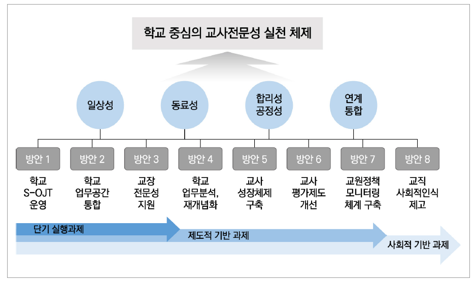 본 연구의 정책 방향, 핵심 원리 및 세부 방안