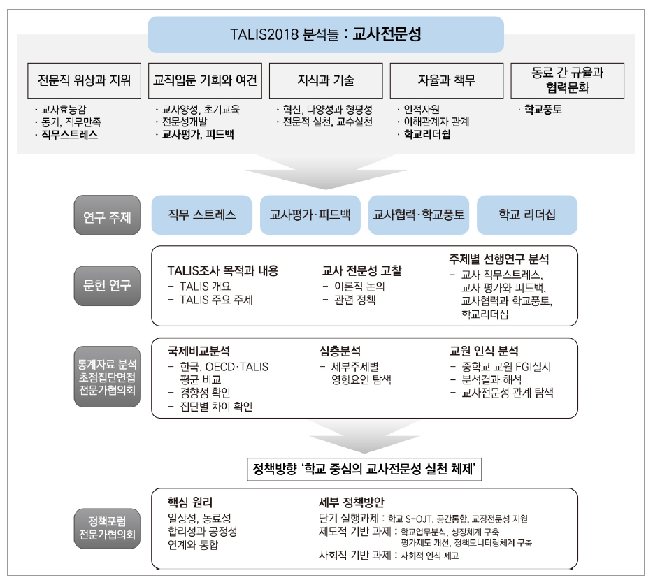 연구의 내용 및 흐름