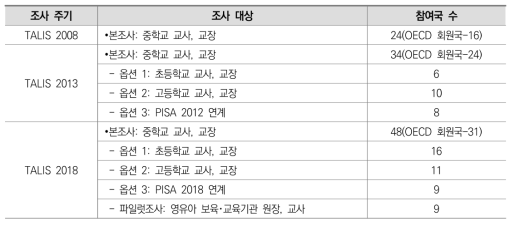 TALIS 조사 주기별 대상 및 참여 현황