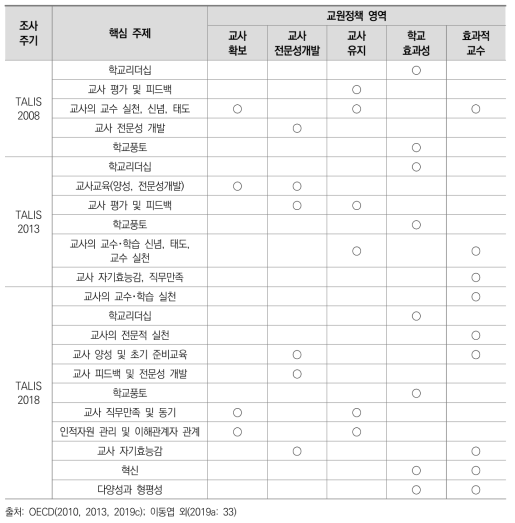 TALIS 조사 주기별 주제와 교원정책 영역과의 연계